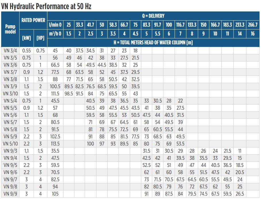 Franklin Electric Borehole VN Performance Table